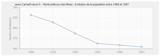 Population Montcombroux-les-Mines