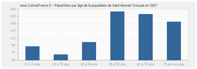 Répartition par âge de la population de Saint-Bonnet-Tronçais en 2007