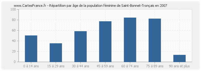 Répartition par âge de la population féminine de Saint-Bonnet-Tronçais en 2007