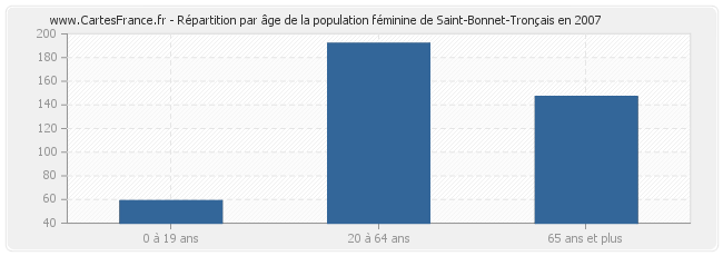 Répartition par âge de la population féminine de Saint-Bonnet-Tronçais en 2007