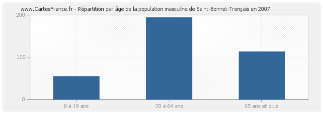 Répartition par âge de la population masculine de Saint-Bonnet-Tronçais en 2007