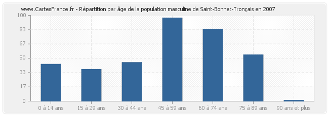 Répartition par âge de la population masculine de Saint-Bonnet-Tronçais en 2007