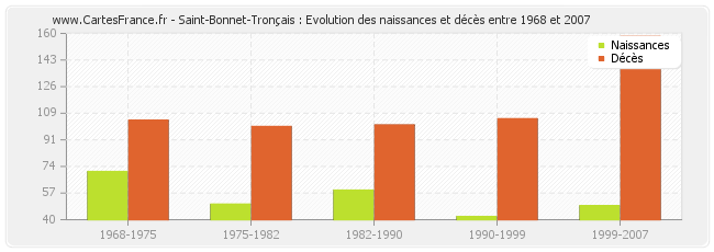 Saint-Bonnet-Tronçais : Evolution des naissances et décès entre 1968 et 2007