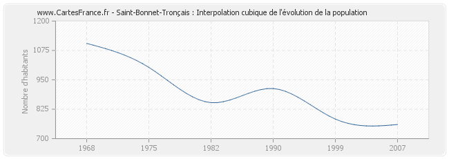 Saint-Bonnet-Tronçais : Interpolation cubique de l'évolution de la population