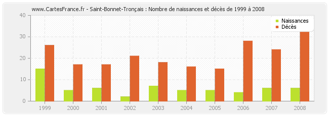 Saint-Bonnet-Tronçais : Nombre de naissances et décès de 1999 à 2008