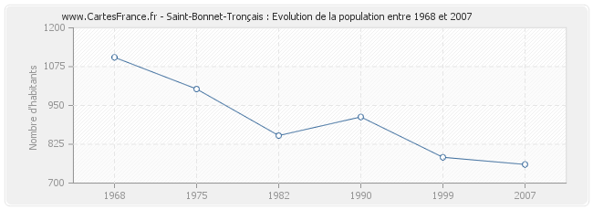 Population Saint-Bonnet-Tronçais