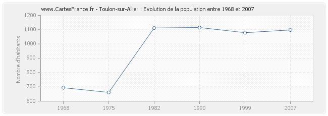 Population Toulon-sur-Allier