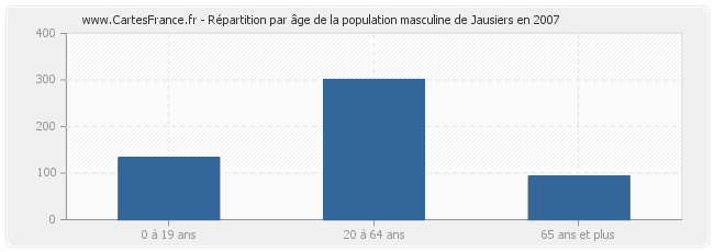 Répartition par âge de la population masculine de Jausiers en 2007