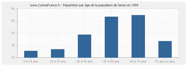 Répartition par âge de la population de Senez en 1999