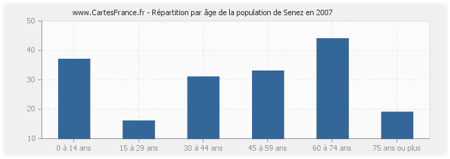 Répartition par âge de la population de Senez en 2007