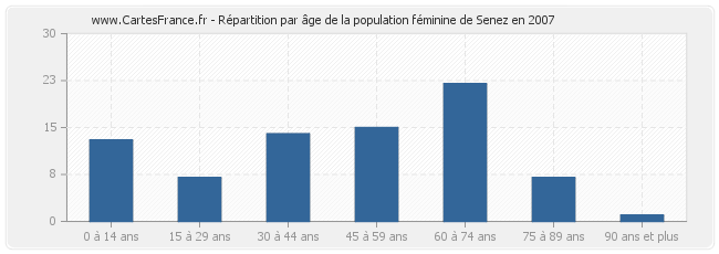 Répartition par âge de la population féminine de Senez en 2007