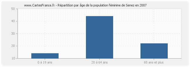 Répartition par âge de la population féminine de Senez en 2007