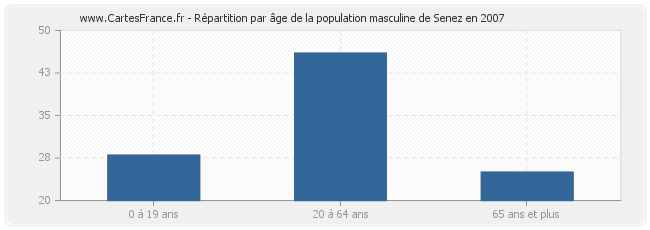 Répartition par âge de la population masculine de Senez en 2007