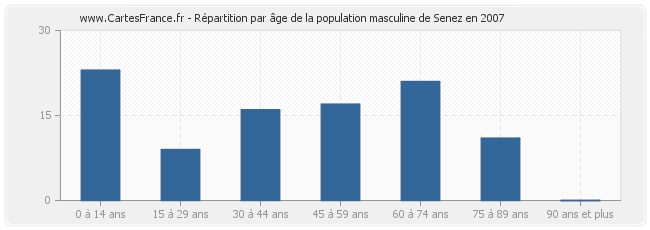 Répartition par âge de la population masculine de Senez en 2007