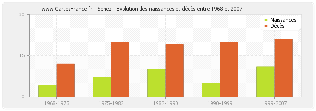 Senez : Evolution des naissances et décès entre 1968 et 2007