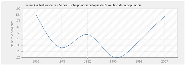 Senez : Interpolation cubique de l'évolution de la population