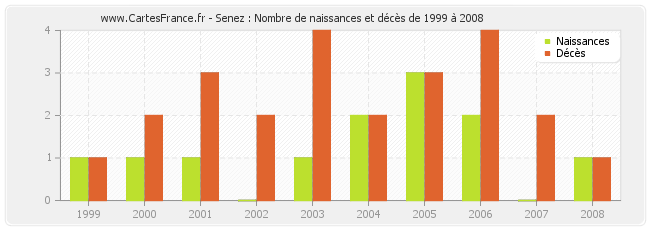 Senez : Nombre de naissances et décès de 1999 à 2008