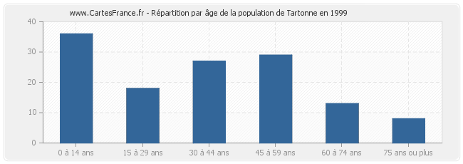 Répartition par âge de la population de Tartonne en 1999