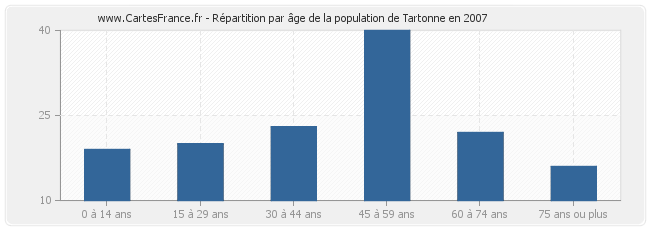 Répartition par âge de la population de Tartonne en 2007