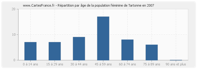 Répartition par âge de la population féminine de Tartonne en 2007