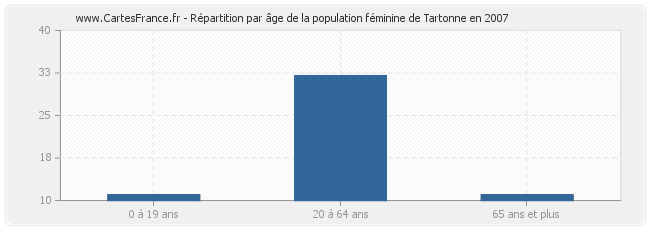 Répartition par âge de la population féminine de Tartonne en 2007