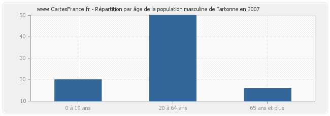 Répartition par âge de la population masculine de Tartonne en 2007