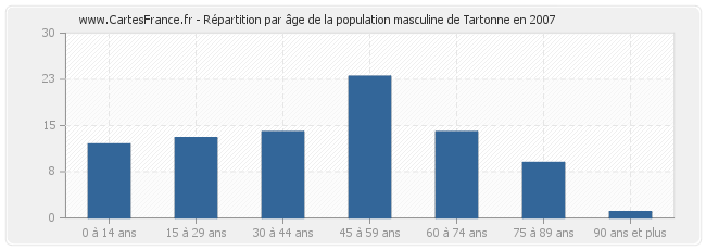 Répartition par âge de la population masculine de Tartonne en 2007