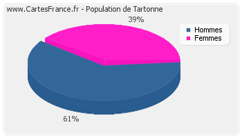 Répartition de la population de Tartonne en 2007