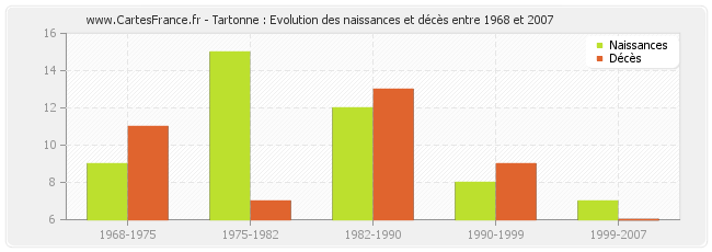 Tartonne : Evolution des naissances et décès entre 1968 et 2007