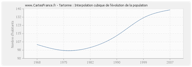 Tartonne : Interpolation cubique de l'évolution de la population