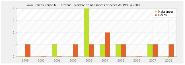 Tartonne : Nombre de naissances et décès de 1999 à 2008