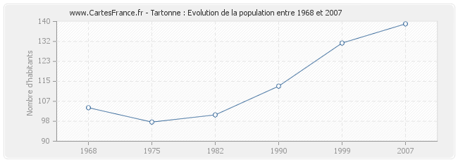 Population Tartonne