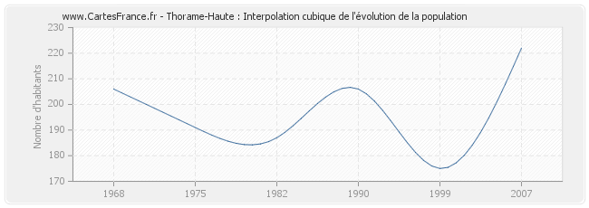 Thorame-Haute : Interpolation cubique de l'évolution de la population