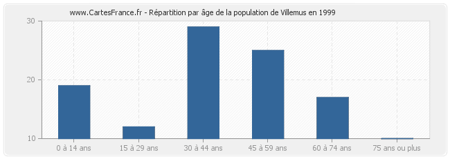 Répartition par âge de la population de Villemus en 1999