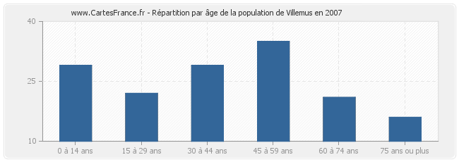 Répartition par âge de la population de Villemus en 2007