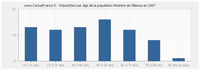 Répartition par âge de la population féminine de Villemus en 2007