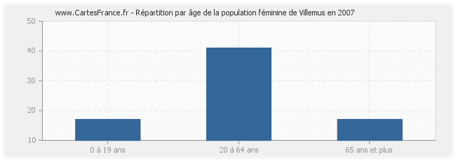 Répartition par âge de la population féminine de Villemus en 2007