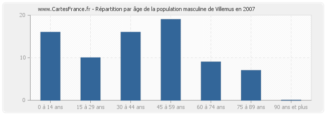 Répartition par âge de la population masculine de Villemus en 2007