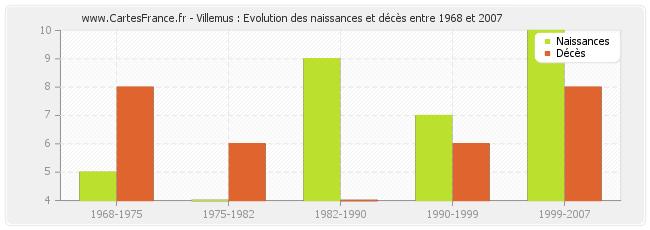 Villemus : Evolution des naissances et décès entre 1968 et 2007