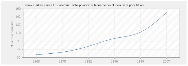 Villemus : Interpolation cubique de l'évolution de la population