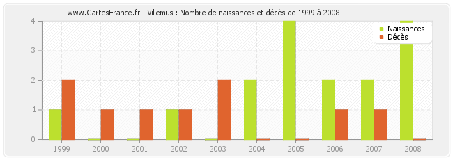 Villemus : Nombre de naissances et décès de 1999 à 2008