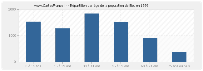 Répartition par âge de la population de Biot en 1999