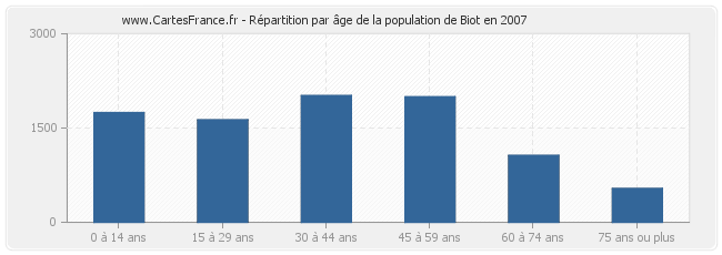 Répartition par âge de la population de Biot en 2007