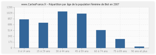 Répartition par âge de la population féminine de Biot en 2007