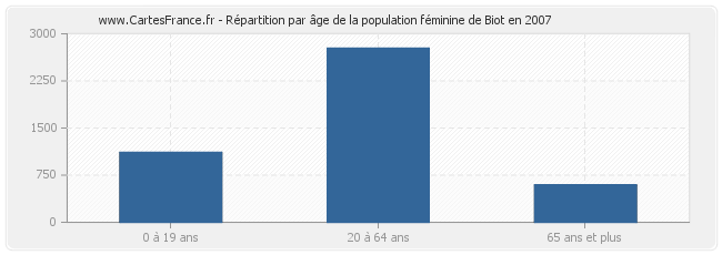 Répartition par âge de la population féminine de Biot en 2007