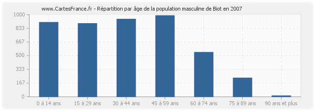 Répartition par âge de la population masculine de Biot en 2007