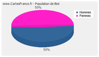 Répartition de la population de Biot en 2007