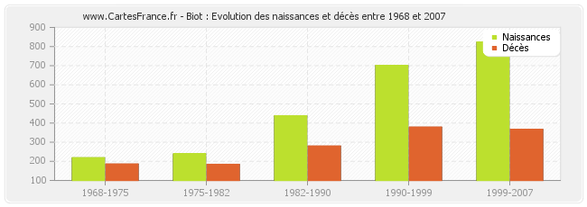 Biot : Evolution des naissances et décès entre 1968 et 2007