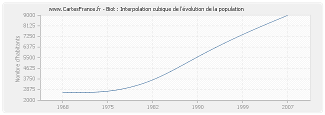 Biot : Interpolation cubique de l'évolution de la population