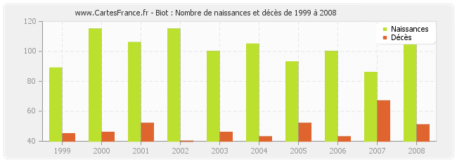 Biot : Nombre de naissances et décès de 1999 à 2008